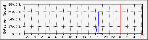 Bridge Traffic Graph