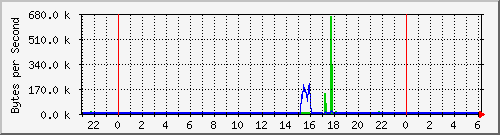 Modem Traffic Graph