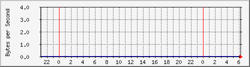 Tunnel Traffic Graph